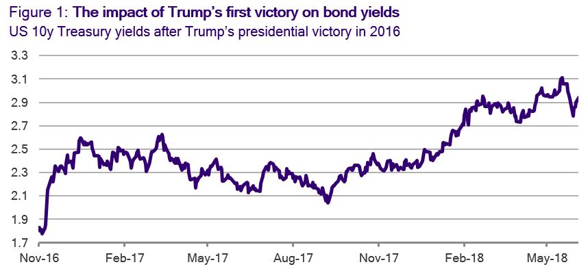 Figure 1: The impact of Trump’s first victory on bond yields