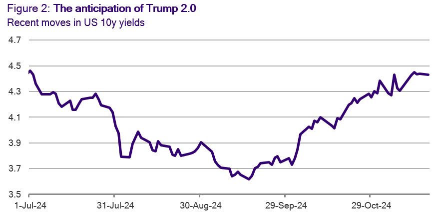 Figure 2: The anticipation of Trump 2.0