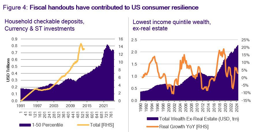 Figure 4: Fiscal handouts have contributed to US consumer resilience
