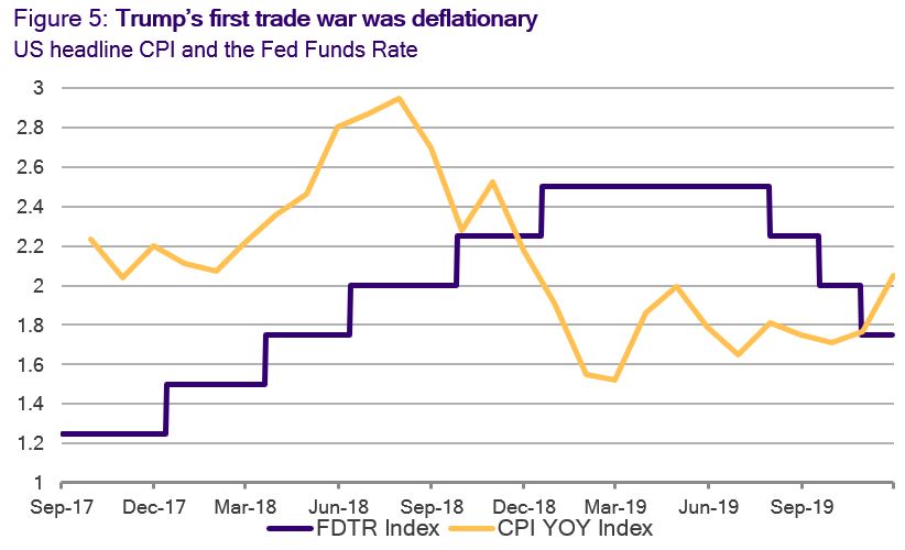 Figure 5: Trump’s first trade war was deflationary