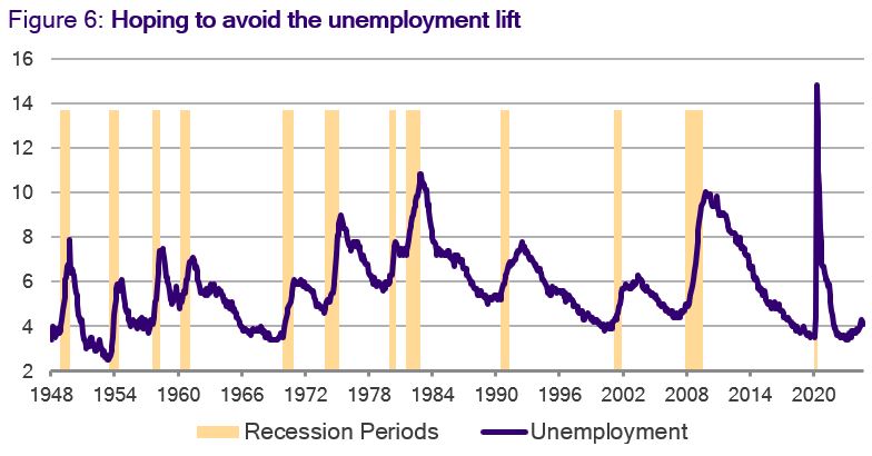 Figure 6: Hoping to avoid the unemployment lift