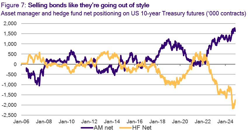 Figure 7: Selling bonds like they’re going out of style