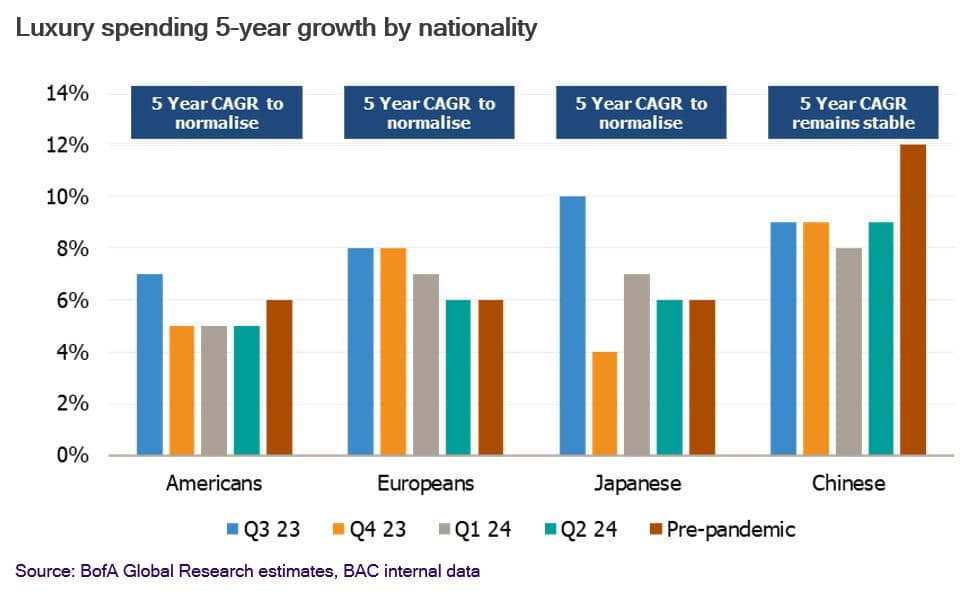 Luxury spending 5-year growth by nationality