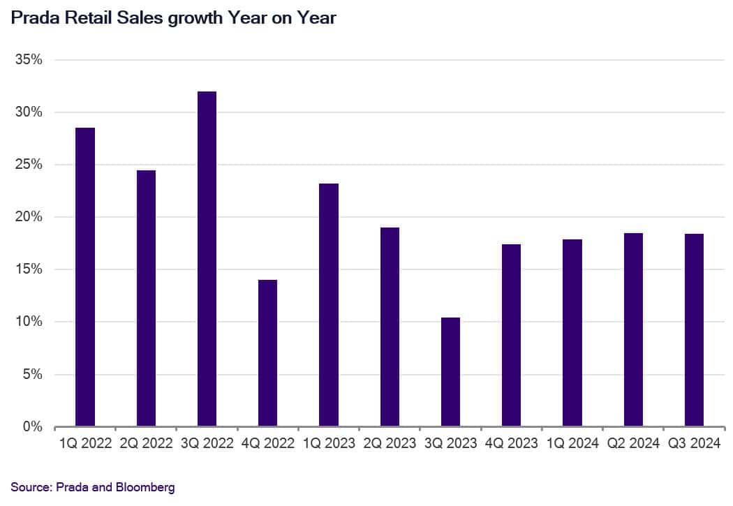 Prada Retail Sales growth Year on Year
