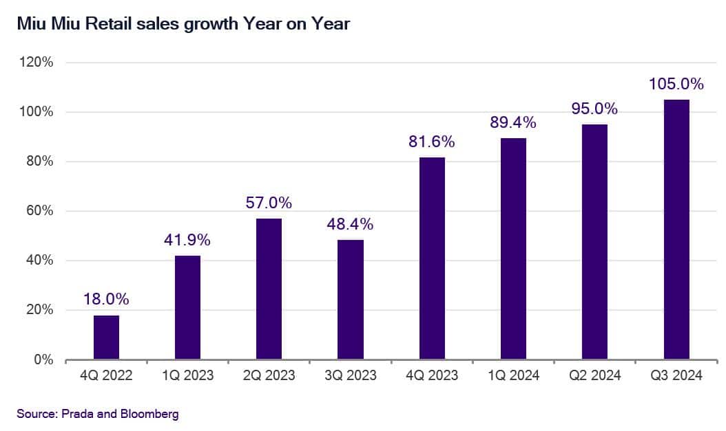 Miu Miu Retail sales growth Year on Year