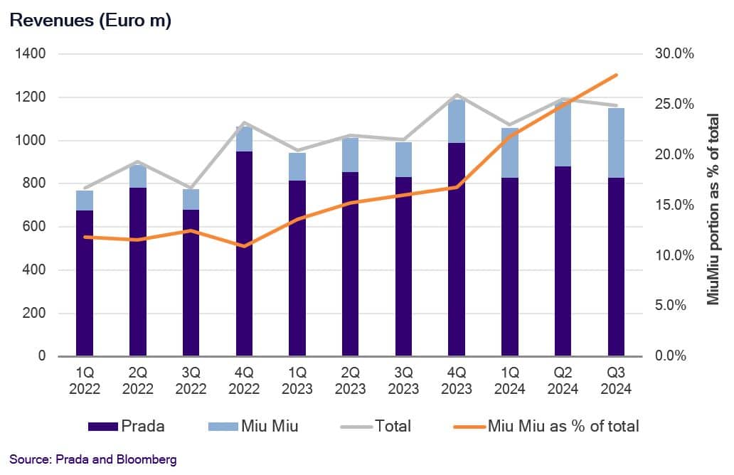 Revenues (Euro m)