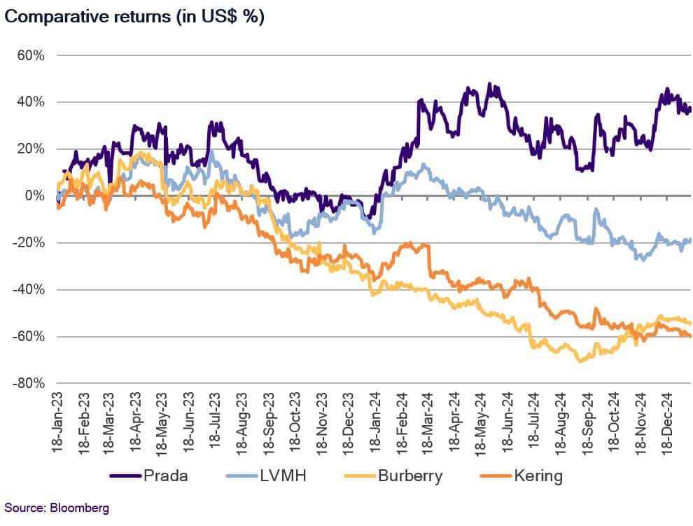 Comparative returns (in US$ %)