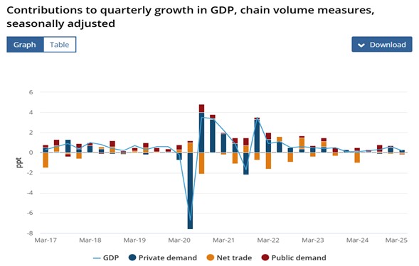 ABS GDP data